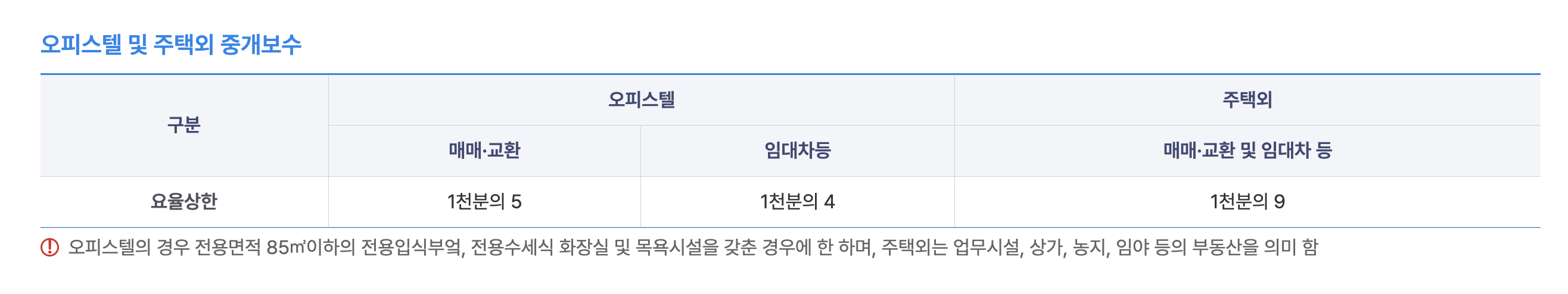 경상북도 부동산 중개 요율표