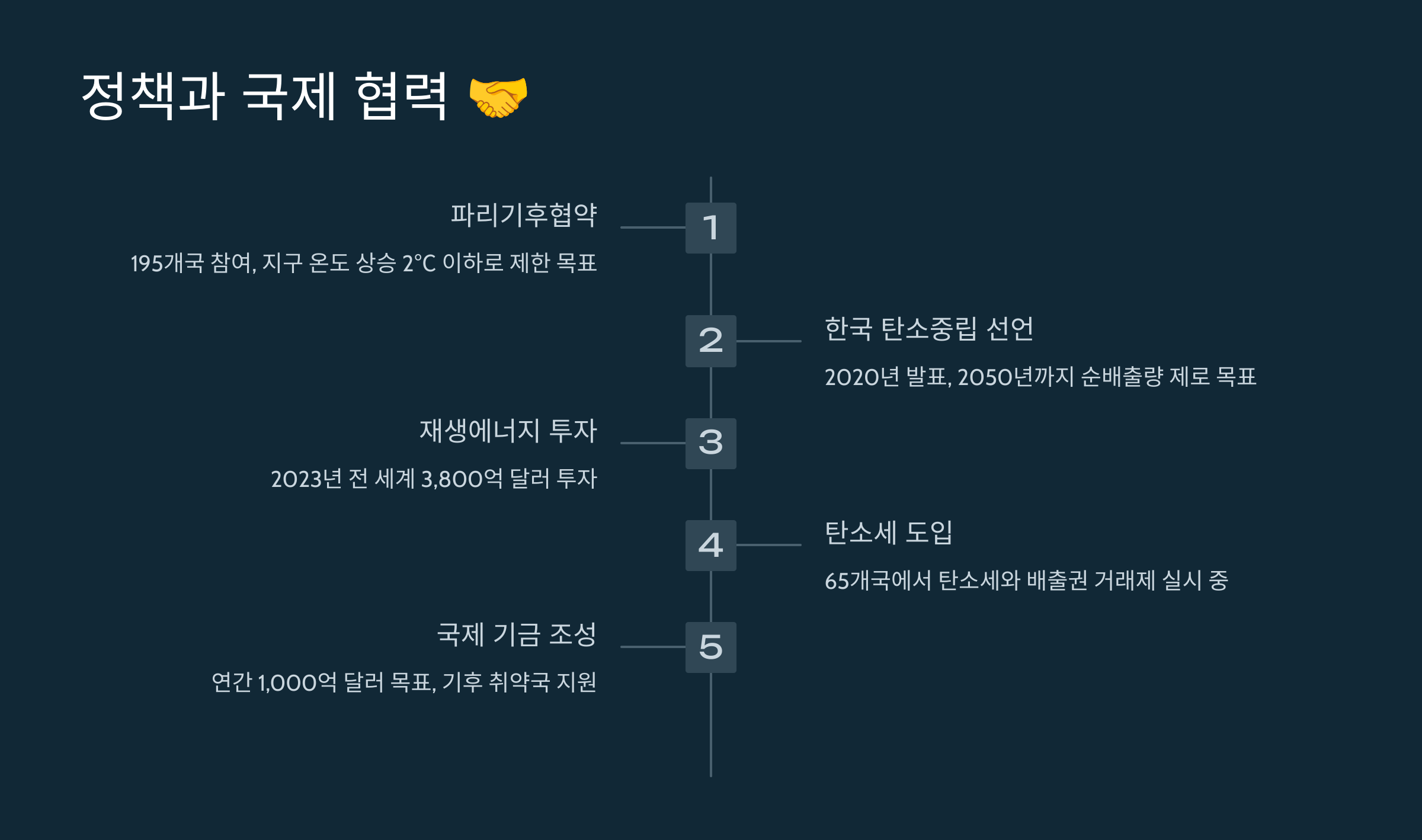 정책과 국제 협력