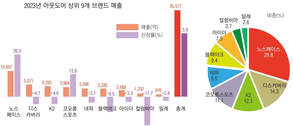 브랜드별 매출액 및 증감률 표