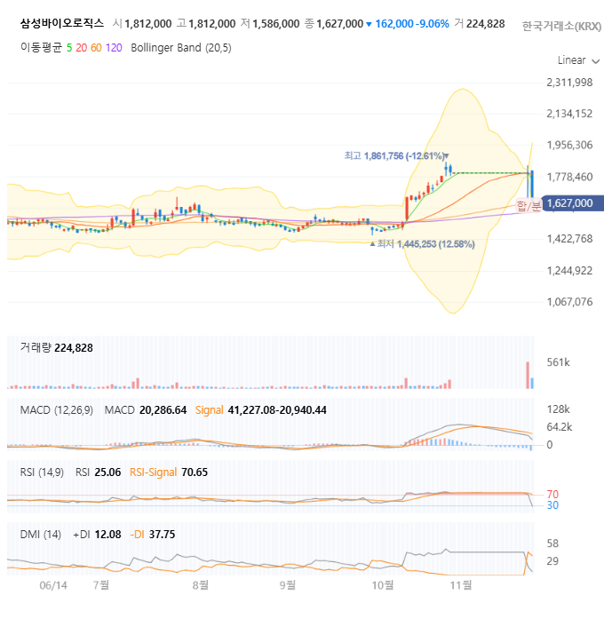삼성바이오로직스 일봉 차트 자세히