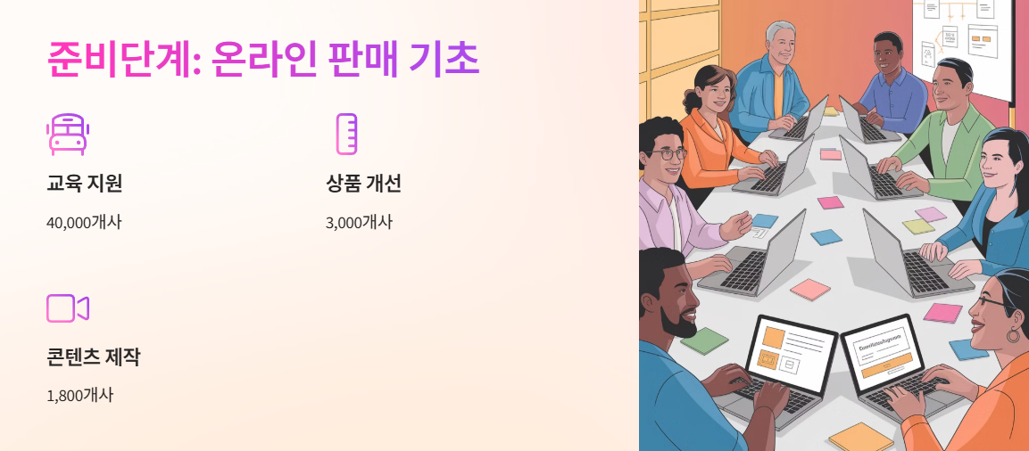 준비단계: 온라인 판매 기초 다지기