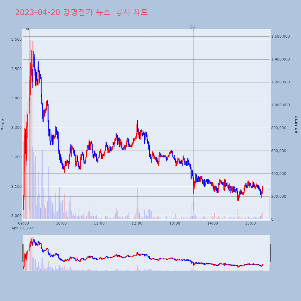 광명전기_뉴스공시차트