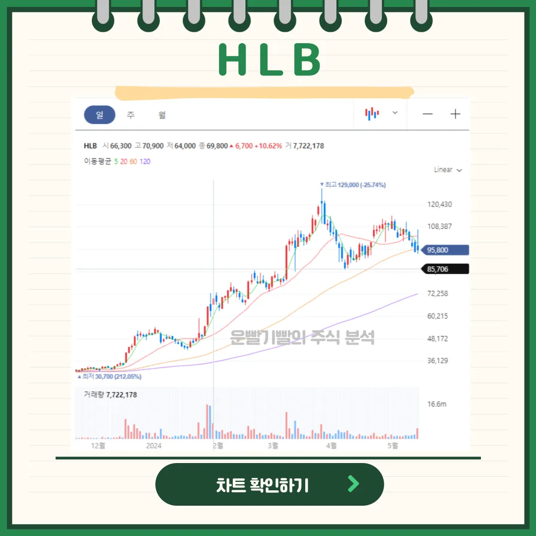 HLB일봉/월봉차트