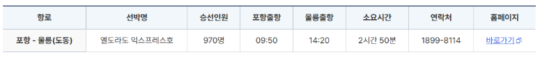 울릉도 배편 요약