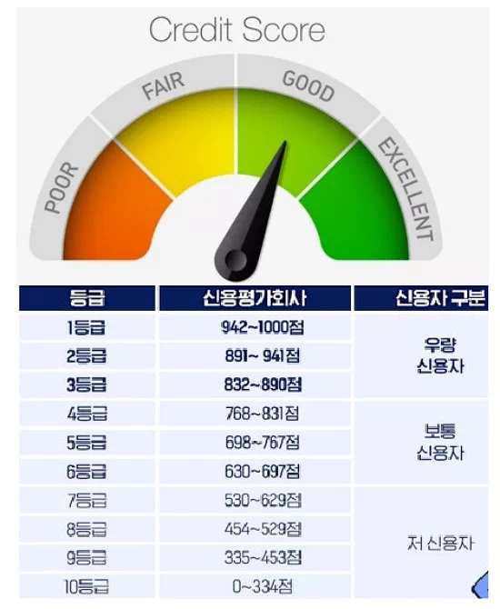 신용점수