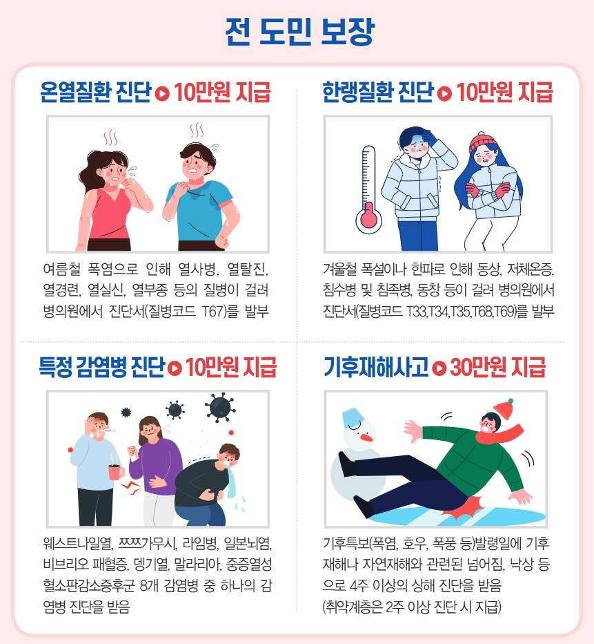 경기 기후보험 혜택 총정리-경기도민이라면 자동가입!