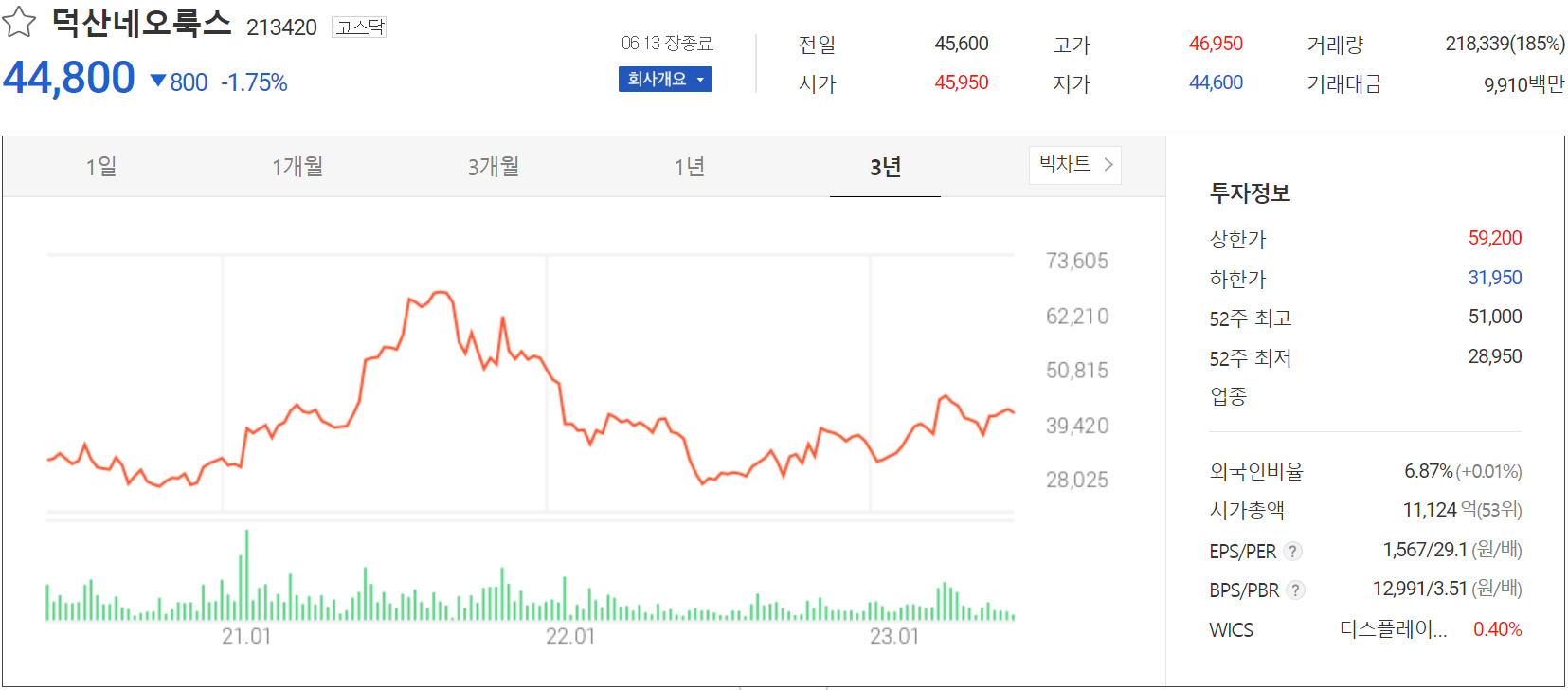 덕산네오룩스 - 주가 정보(2023.06.13)