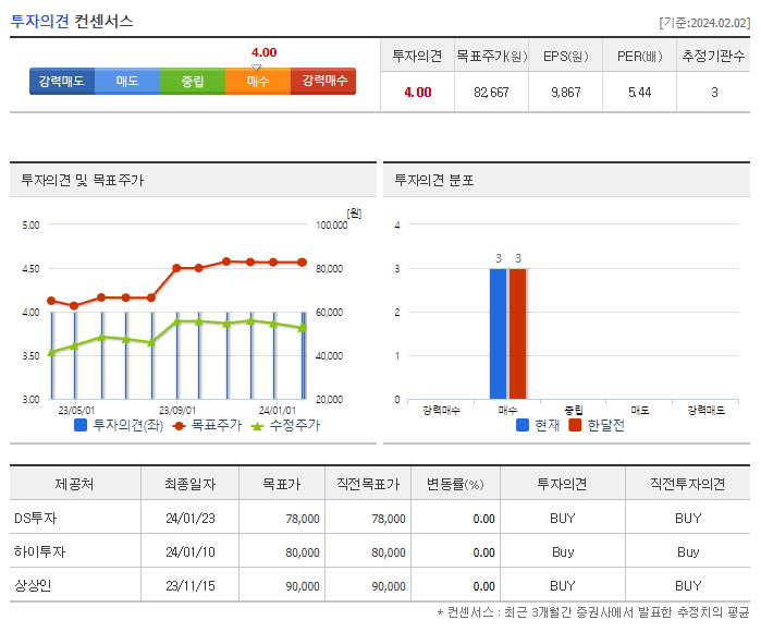 빙그레_투자의견