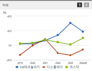 HB테크놀러지 주가 ROE