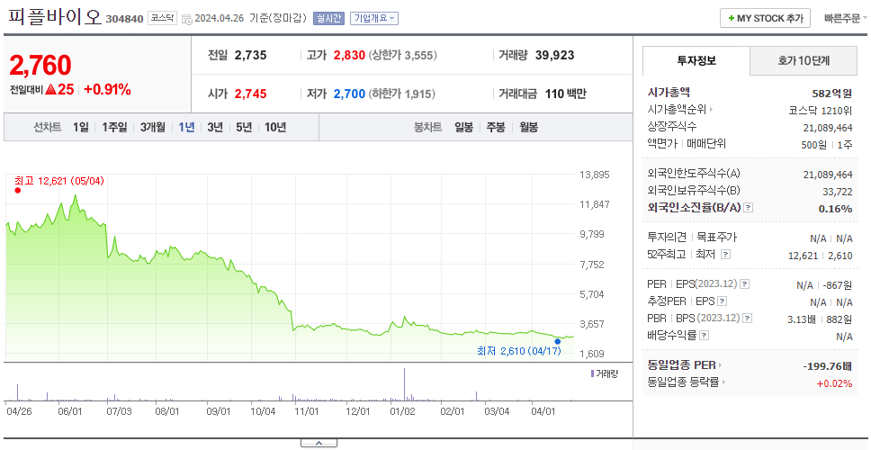 피플바이오_주가
