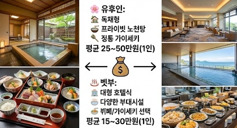 료칸 스타일 및 숙박비 비교 유후인 벳부