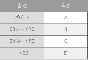 동등클래스