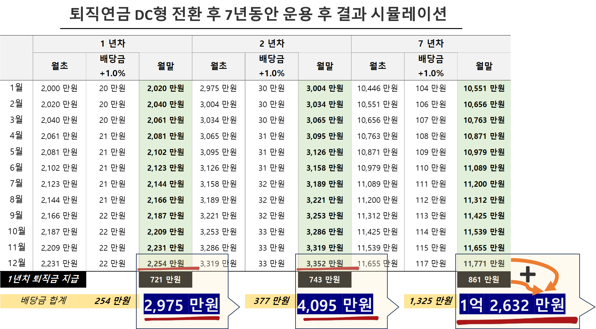 퇴직연금 DC형 전환 후 7년동안 운용 후 결과 시뮬레이션