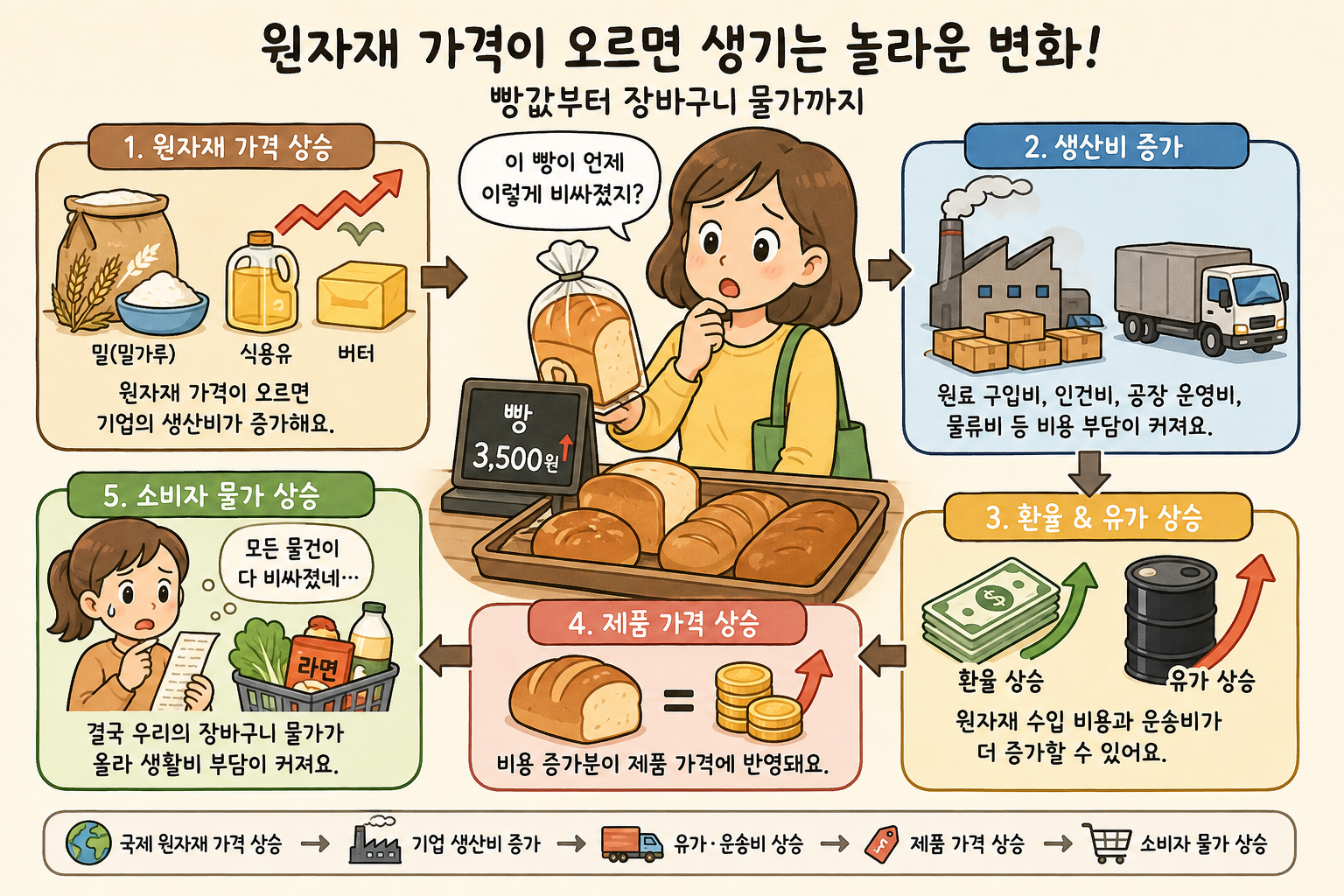 원자재 가격이 오르면 생기는 놀라운 변화