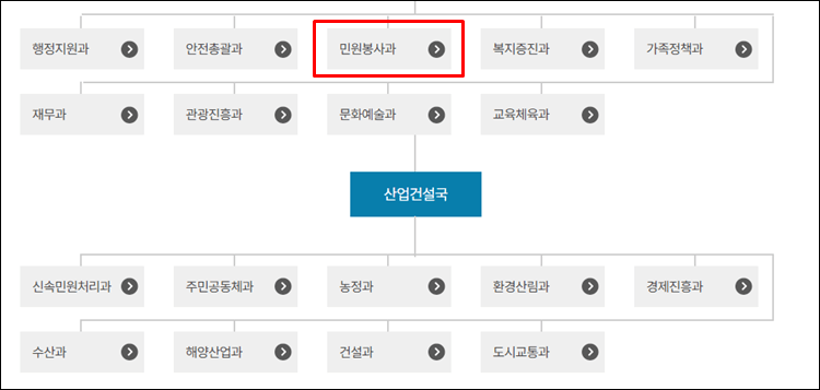 태안군청-조직도