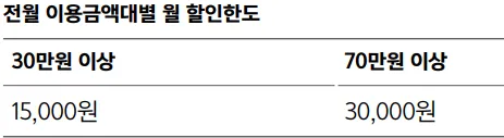 전월 실적별 주유 월 할인한도 표