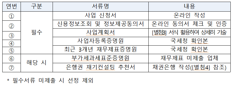 신청서류