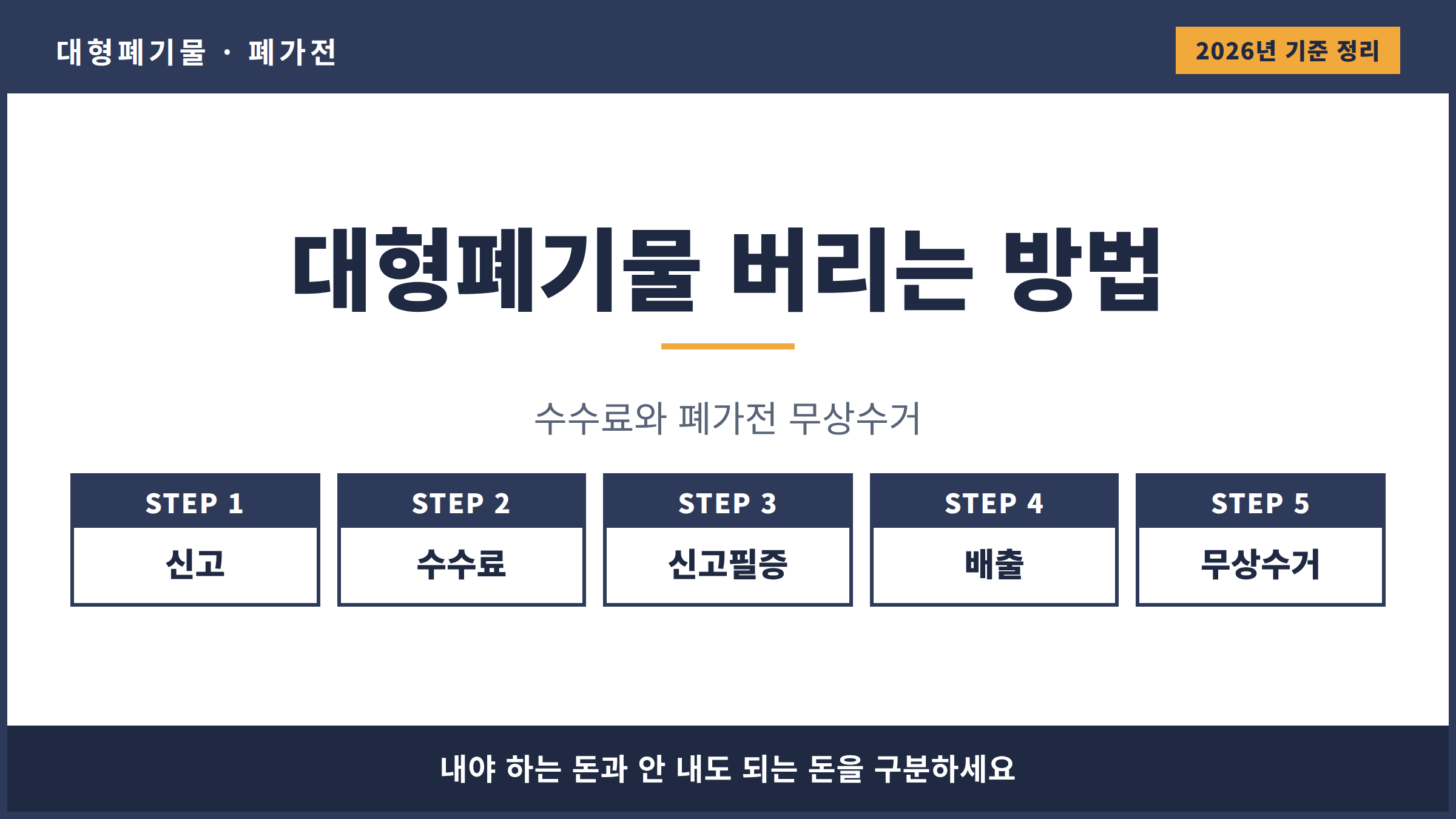 대형폐기물 버리는 방법을 신고와 수수료 납부, 신고필증 부착, 배출, 무상수거 다섯 단계로 정리한 안내 이미지