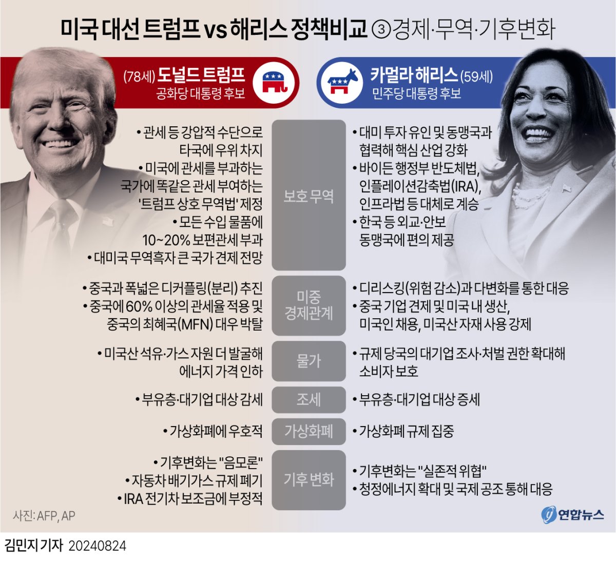 트럼프와 해리스의 정책 비교 (경제, 외교, 환경, 에너지, 복지, 이민 등)