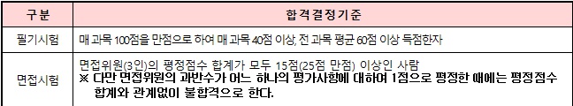 청소년 상담사 합격기준