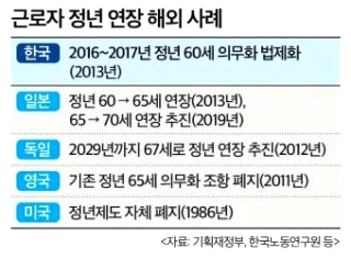 정년연장 몇년생부터 65세 시행시기 교사 공무원 재고용