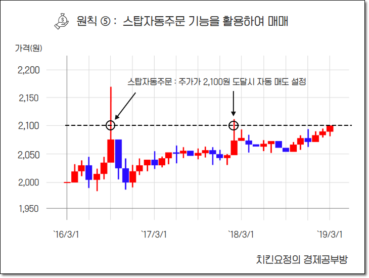 스탑자동주문을 이용한 SPAC 매매