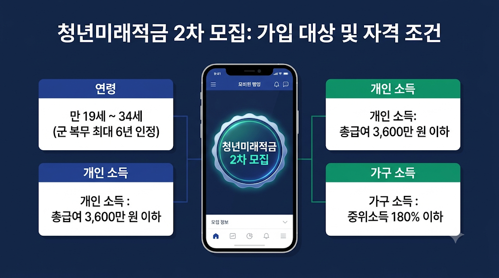 청년미래적금 2차 모집 조건