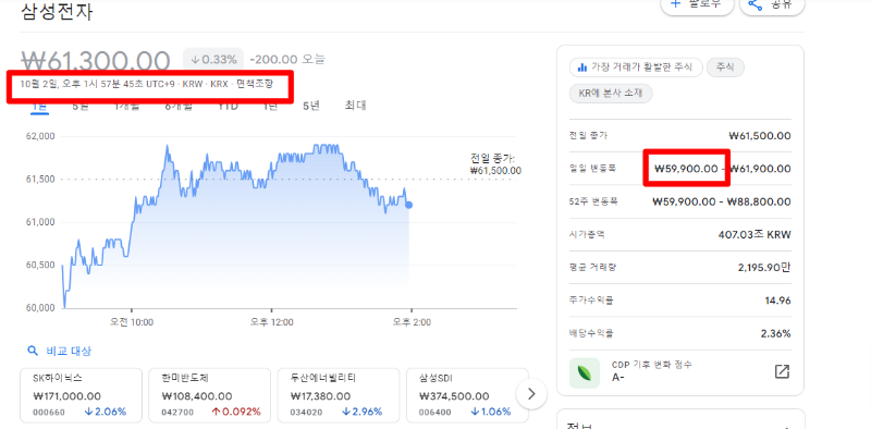 삼성전자 주가 하락 차트 2024년 10월 2일