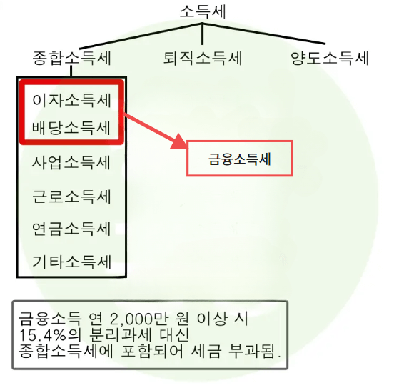 소득세분류