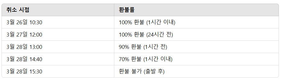 수수료 적용 예시
