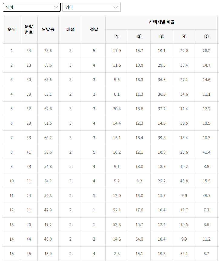2023-6월-고2-모의고사-영어-오답률-높은-문항