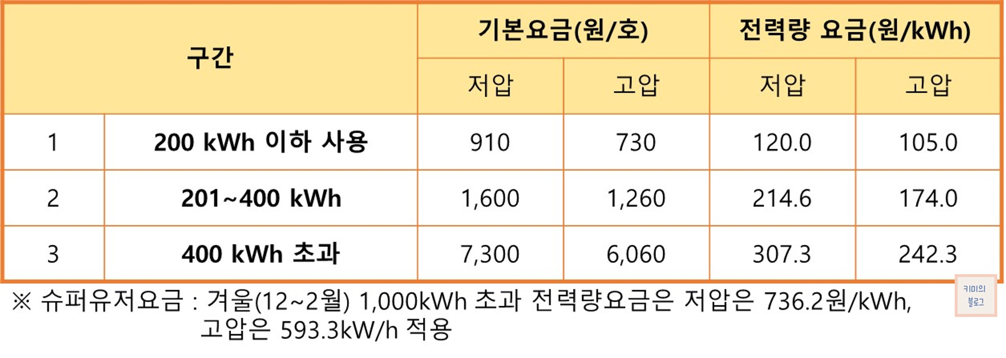 기타계절 누진세 요금