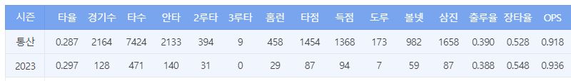 최정 기록
