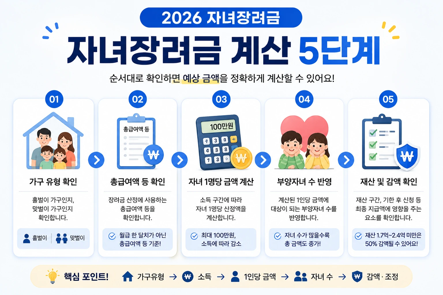 2026 자녀장려금 계산 5단계
