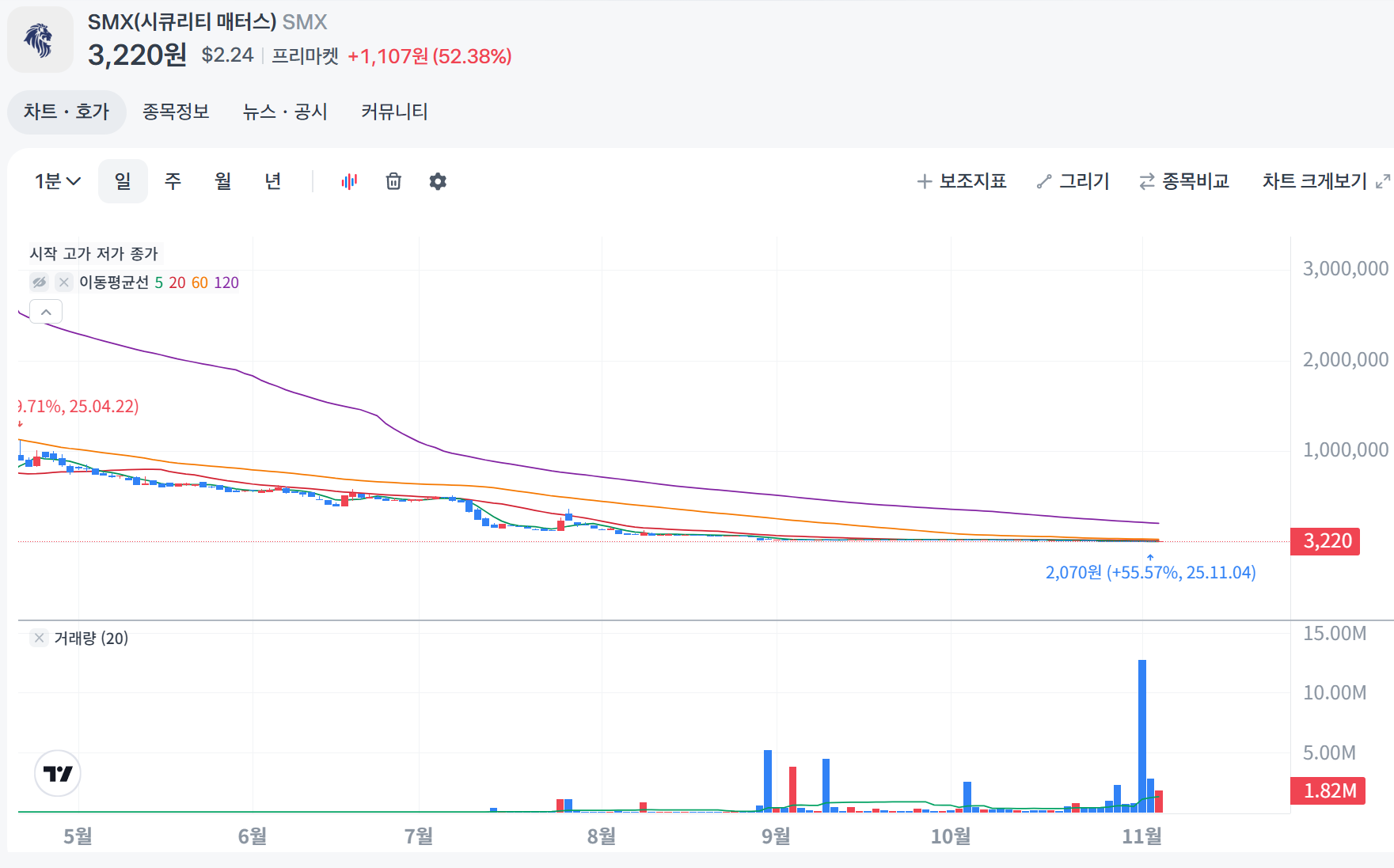 SMX(시큐리티 매터스) SMX 차트
