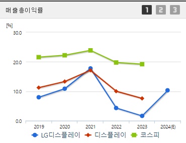 LG디스플레이 매출총이익률