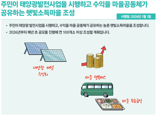 주민이 태양광발전사업을 시행하고 수익을 마을공동체가 공유하는 햇빛소득마을 조성