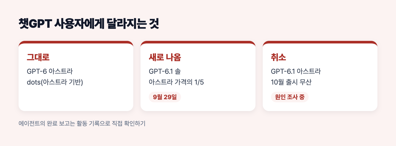GPT-6.1 아스트라 취소 이후 챗GPT 사용자에게 달라지는 것과 그대로인 것을 정리한 도식