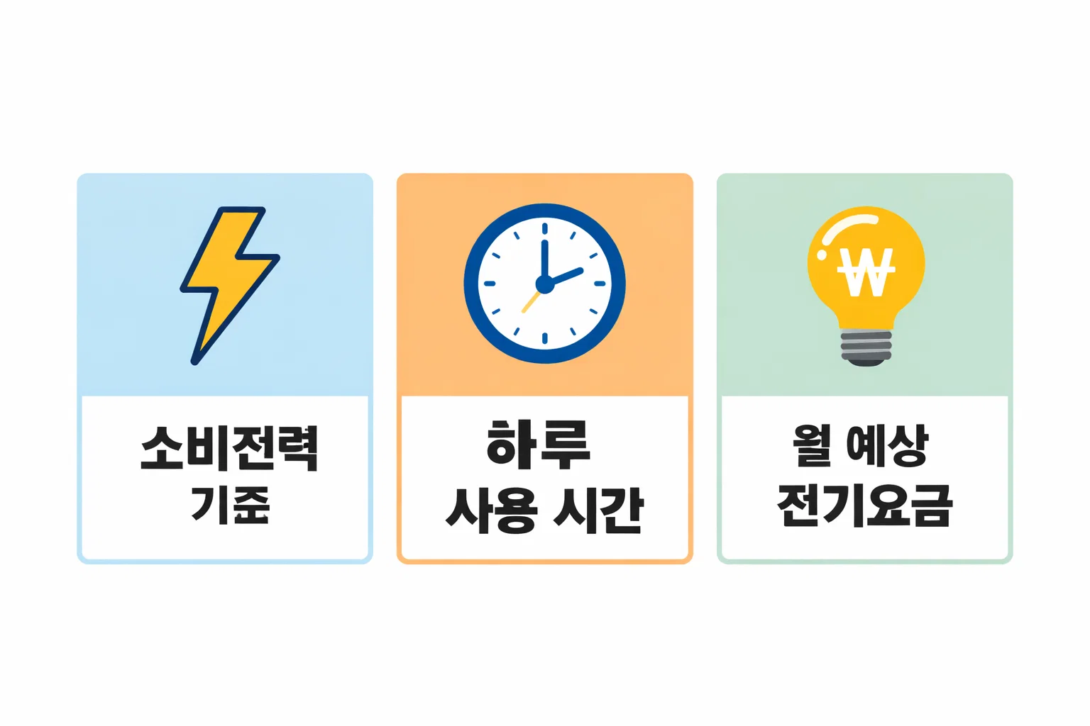 전기히터 소비전력, 하루 사용시간, 월 예상 전기요금을 기준으로 난방비를 계산하는 구조를 보여주는 이미지