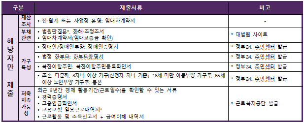 청년내일저축계좌-제출서류-해당자