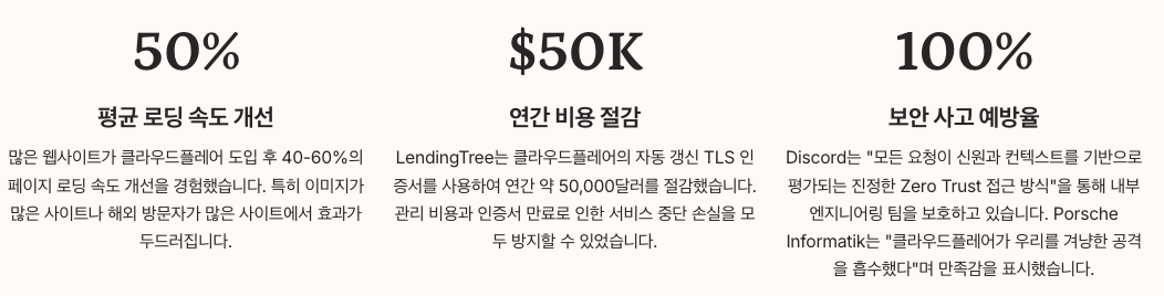 Cloudflare 실제 사용자들 성능 개선 사례 수치 정리