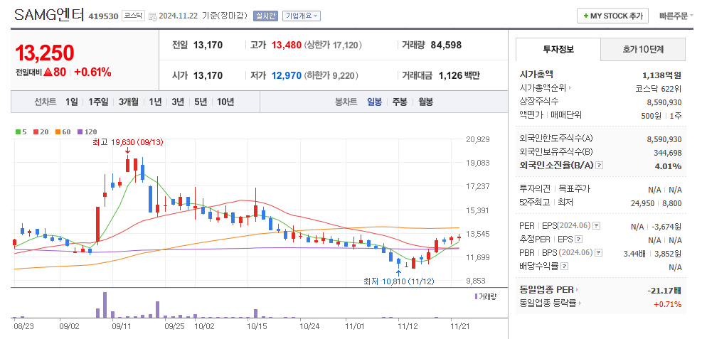 SAMG엔터 일봉차트