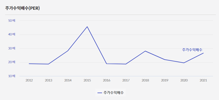 KMB 주가수익배수(PER) 그래프