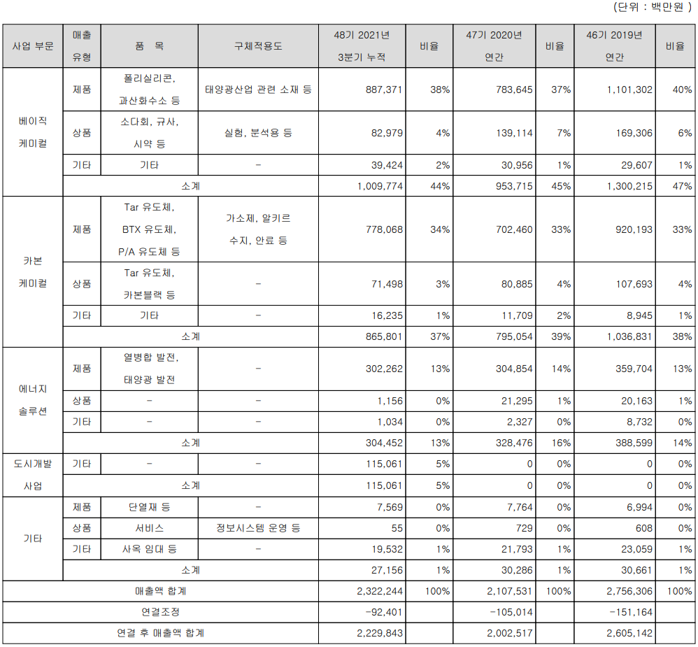 OCI 주요 사업 부문 및 제품 현황