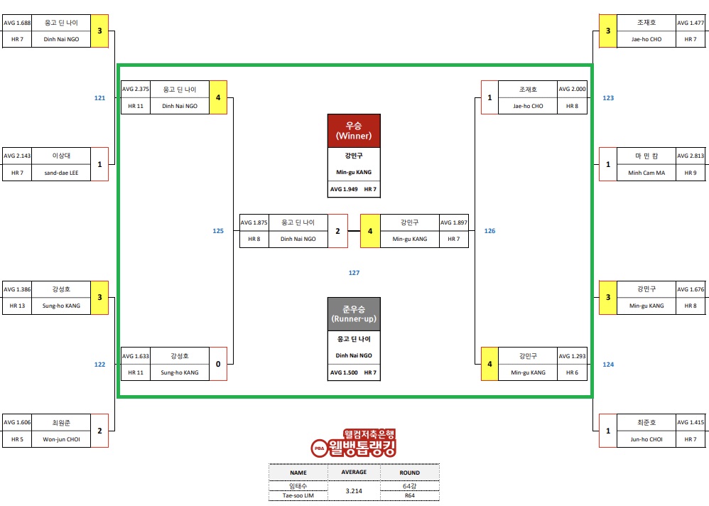 웰컴저축은행 웰뱅 PBA챔피언십 결승전 대진표