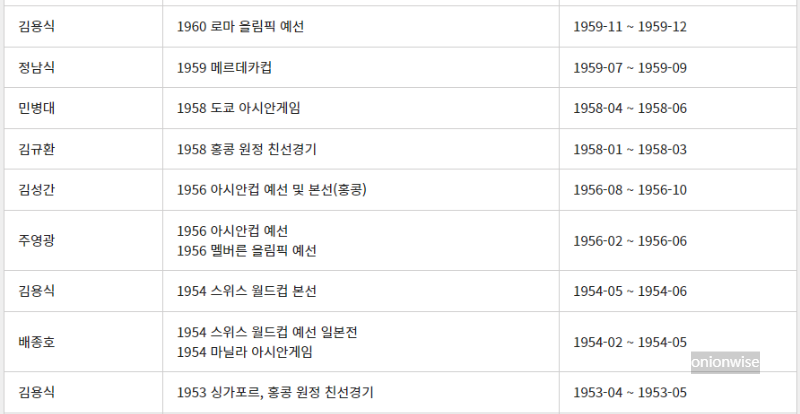 953년 ~ 1959년 한국 남자 축구 A대표팀 역대 국가대표팀 감독