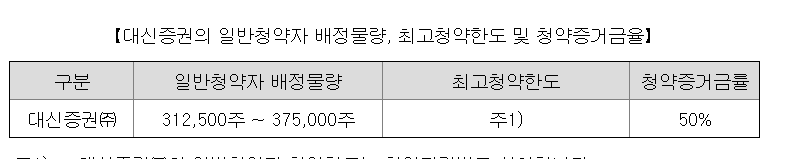 채비 청약한도