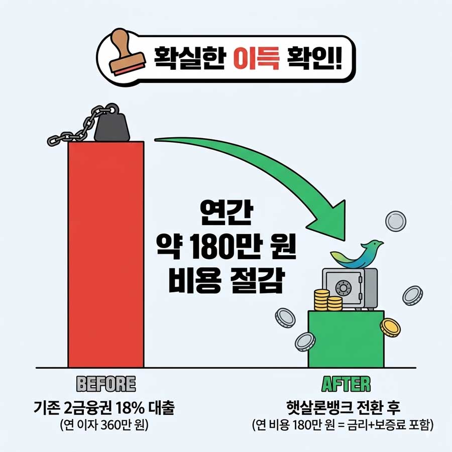 햇살론뱅크 전환 시 2금융권 18% 대출 대비 연간 약 180만 원 비용 절감 예시 비교 이미지