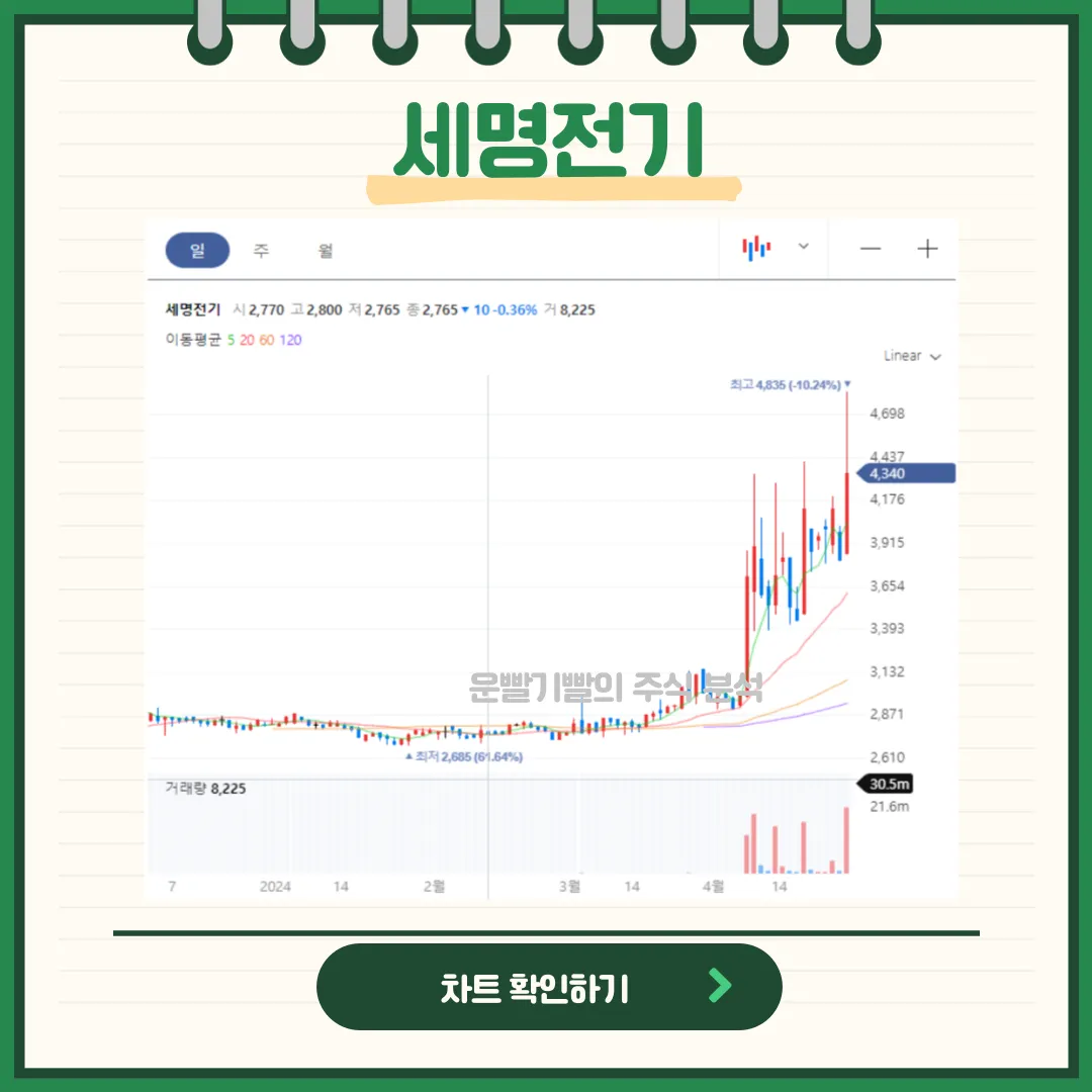 세명전기 일봉/월봉차트