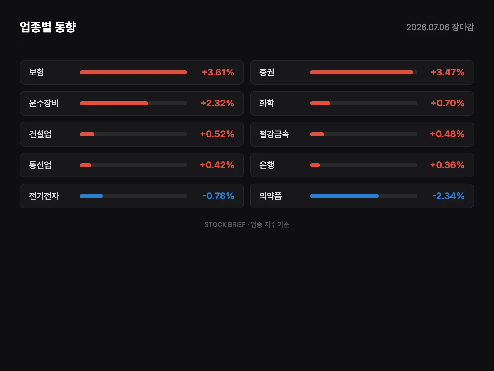 업종별 등락률